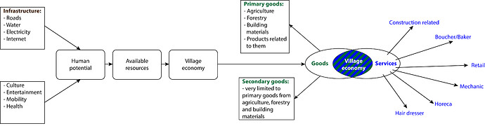 Village development