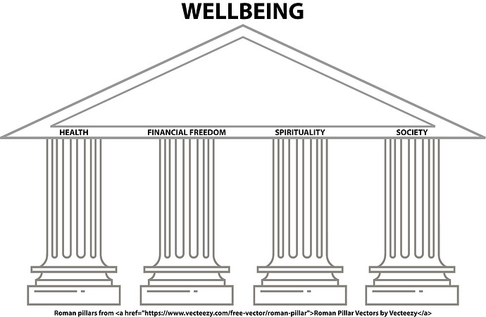 pillars of wellbeing