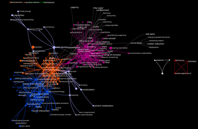 Network graph